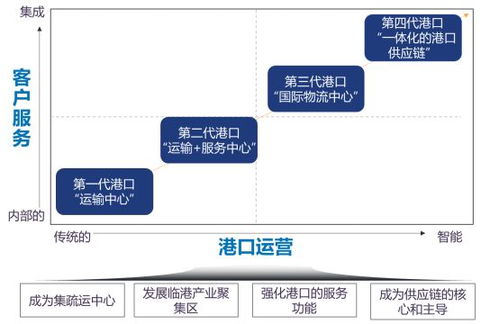 從沉睡到數(shù)智同行 用友BIP如何讓萬(wàn)噸巨資的港口資產(chǎn)跑進(jìn)數(shù)字樂(lè)園